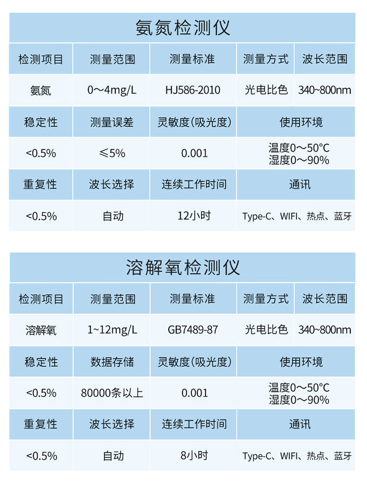 多參數(shù)四氮檢測(cè)儀