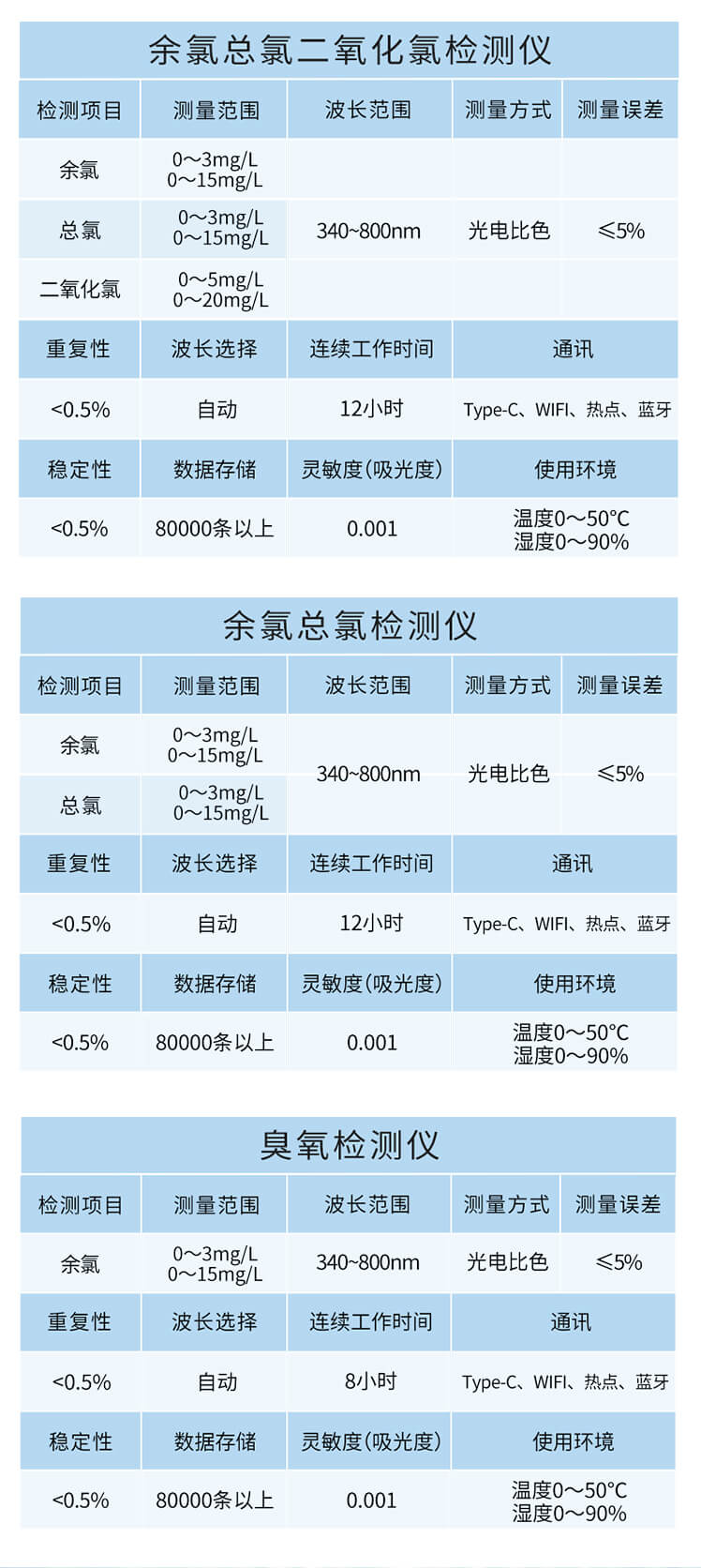 多參數(shù)四氮檢測(cè)儀
